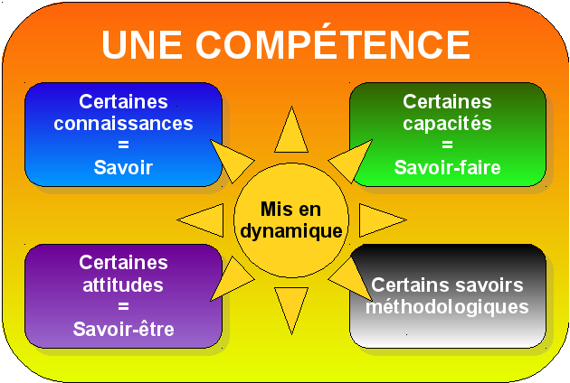 Une compétence c'est des capacités, attitudes, connaissances et méthodologies mis en dynamique